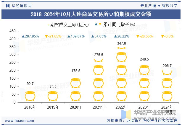 2018-2024年10月大连商品交易所豆粕期权成交金额