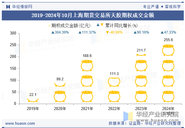 2019-2024年10月上海期货交易所天胶期权成交金额