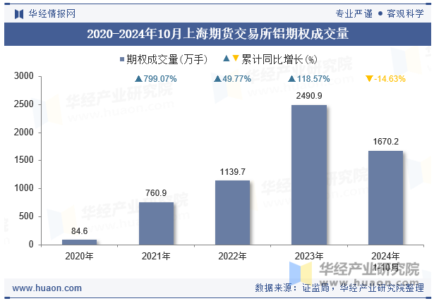 2020-2024年10月上海期货交易所铝期权成交量