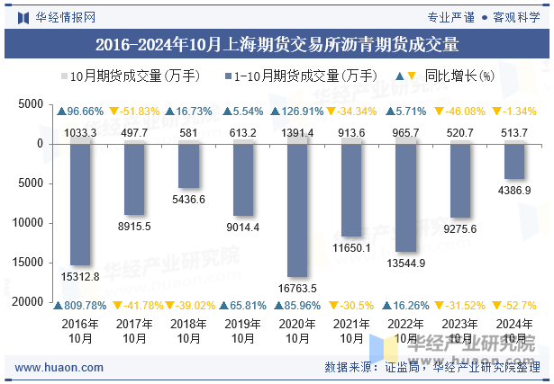 2016-2024年10月上海期货交易所沥青期货成交量