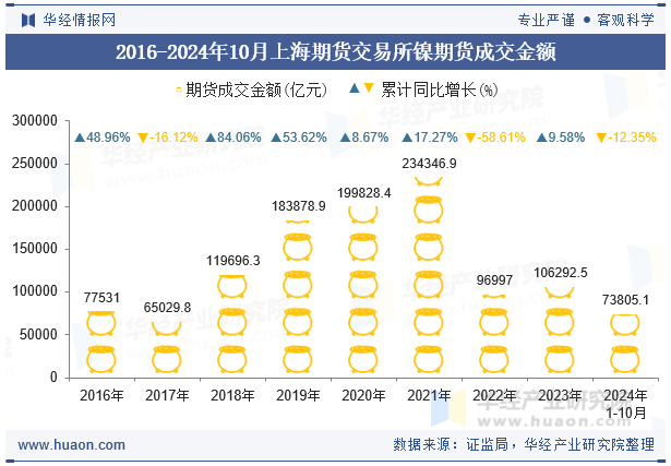 2016-2024年10月上海期货交易所镍期货成交金额