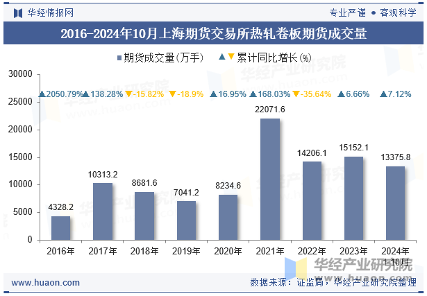 2016-2024年10月上海期货交易所热轧卷板期货成交量