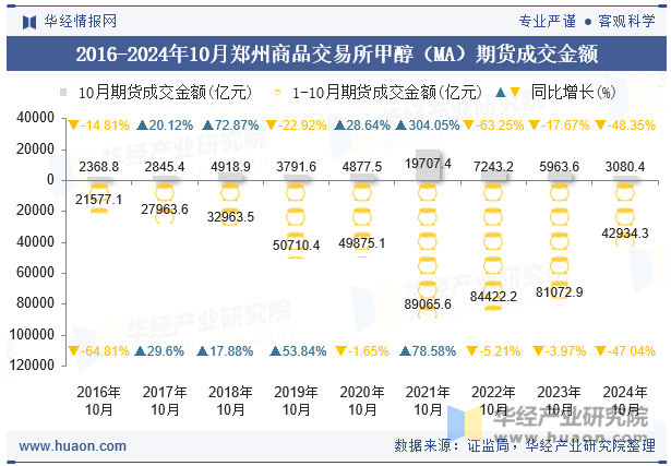 2016-2024年10月郑州商品交易所甲醇（MA）期货成交金额