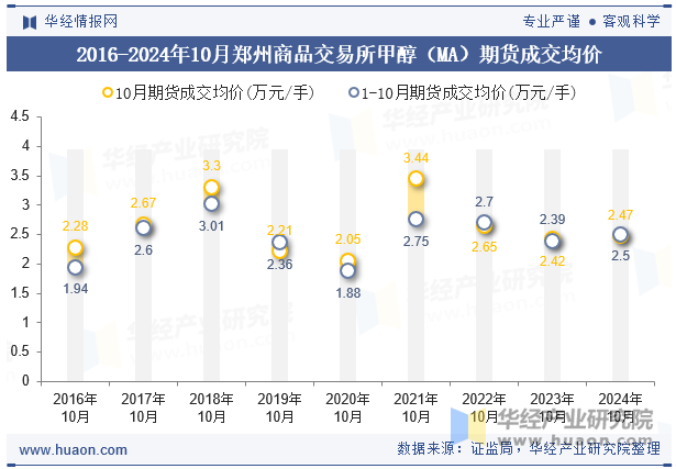 2016-2024年10月郑州商品交易所甲醇（MA）期货成交均价