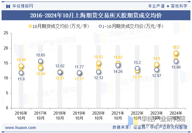 2016-2024年10月上海期货交易所天胶期货成交均价