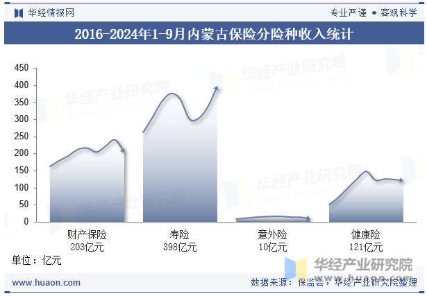 2016-2024年1-9月内蒙古保险分险种收入统计