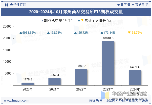 2020-2024年10月郑州商品交易所PTA期权成交量