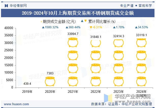 2019-2024年10月上海期货交易所不锈钢期货成交金额