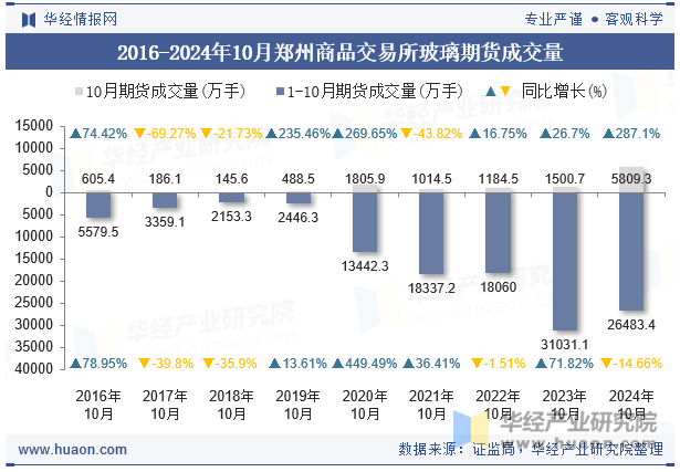 2016-2024年10月郑州商品交易所玻璃期货成交量