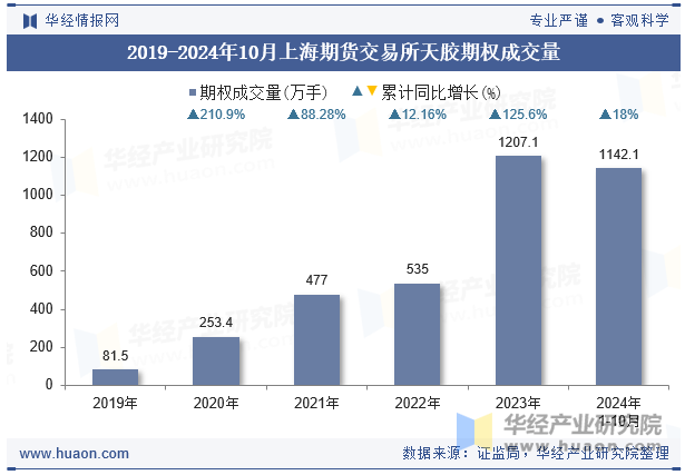 2019-2024年10月上海期货交易所天胶期权成交量