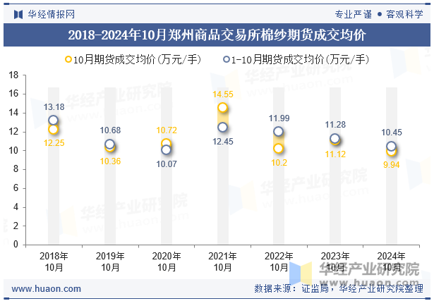 2018-2024年10月郑州商品交易所棉纱期货成交均价