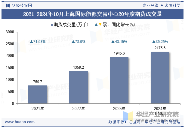 2021-2024年10月上海国际能源交易中心20号胶期货成交量