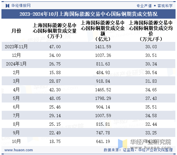 2023-2024年10月上海国际能源交易中心国际铜期货成交情况