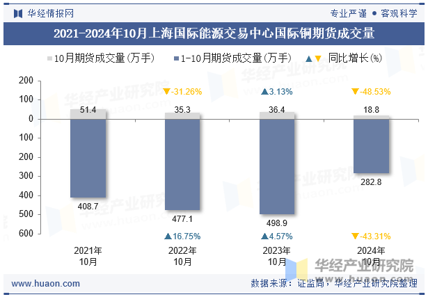 2021-2024年10月上海国际能源交易中心国际铜期货成交量