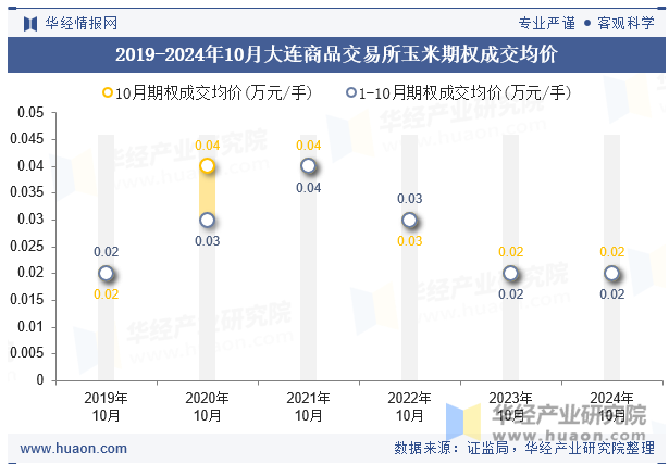 2019-2024年10月大连商品交易所玉米期权成交均价