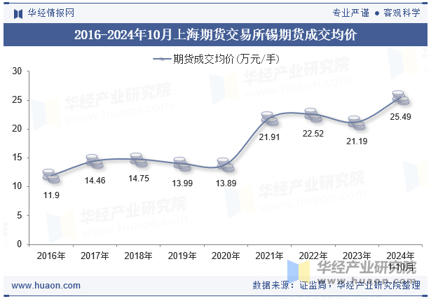 2016-2024年10月上海期货交易所锡期货成交均价