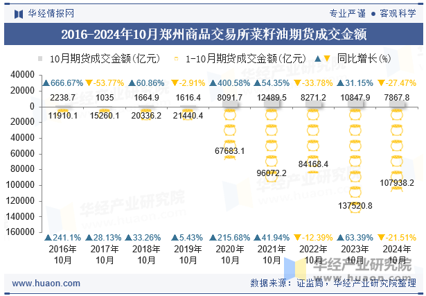 2016-2024年10月郑州商品交易所菜籽油期货成交金额