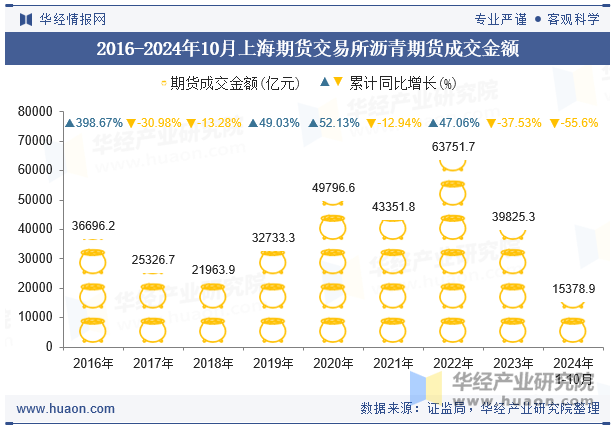 2016-2024年10月上海期货交易所沥青期货成交金额