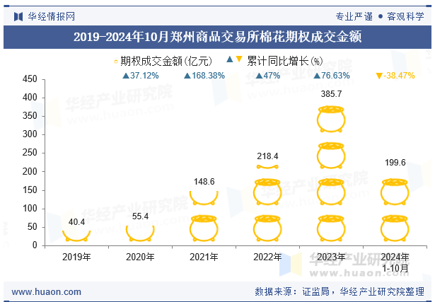 2019-2024年10月郑州商品交易所棉花期权成交金额