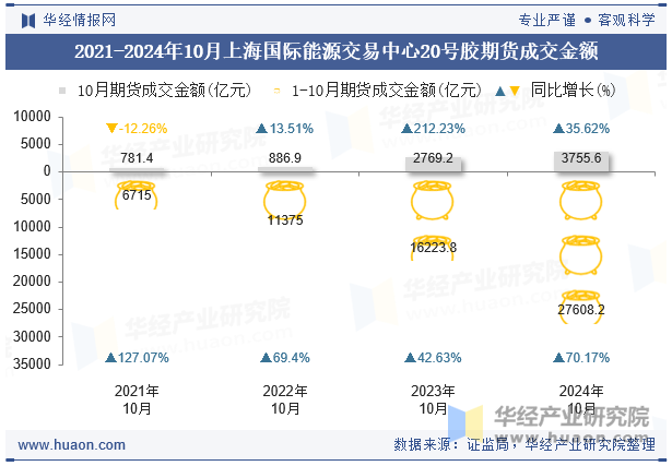 2021-2024年10月上海国际能源交易中心20号胶期货成交金额