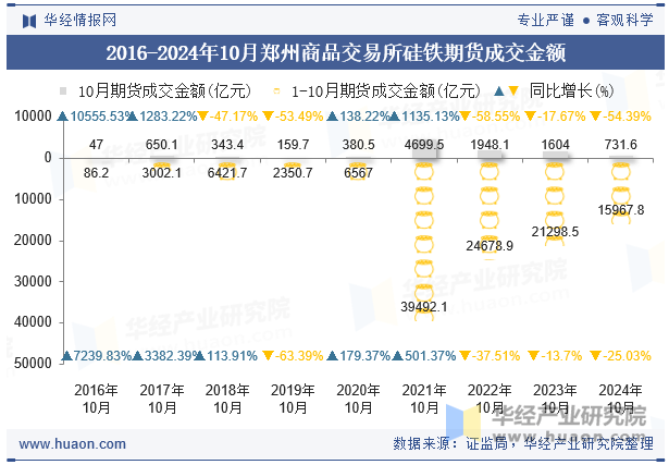 2016-2024年10月郑州商品交易所硅铁期货成交金额