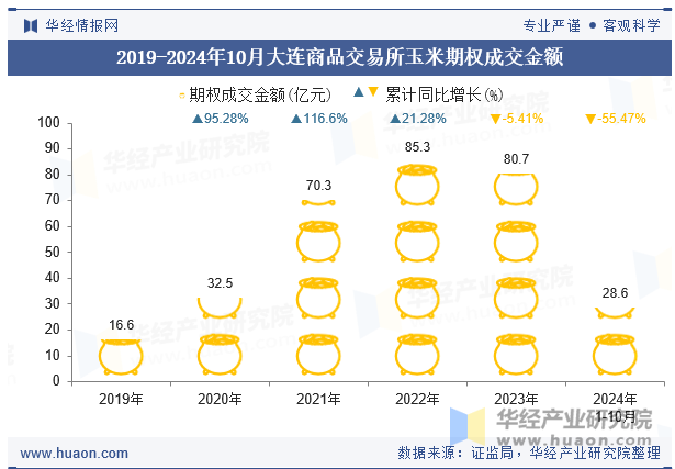 2019-2024年10月大连商品交易所玉米期权成交金额