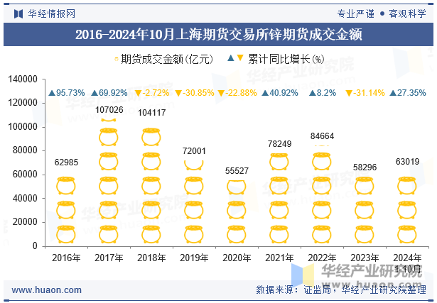 2016-2024年10月上海期货交易所锌期货成交金额