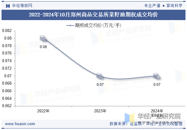 2020-2024年10月郑州商品交易所菜籽油期权成交均价