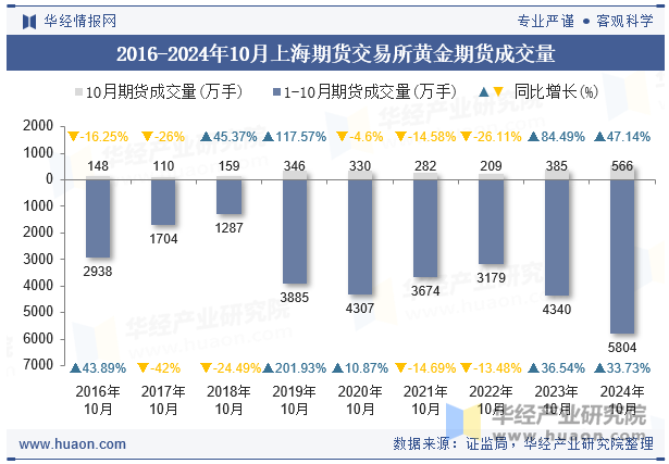 2016-2024年10月上海期货交易所黄金期货成交量