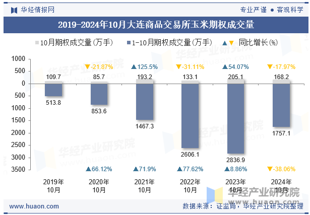 2019-2024年10月大连商品交易所玉米期权成交量