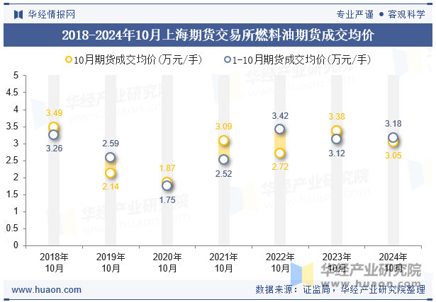 2018-2024年10月上海期货交易所燃料油期货成交均价