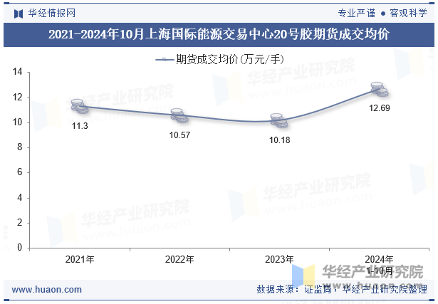 2021-2024年10月上海国际能源交易中心20号胶期货成交均价