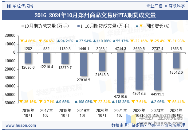 2016-2024年10月郑州商品交易所PTA期货成交量