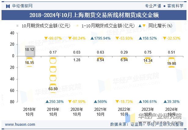 2018-2024年10月上海期货交易所线材期货成交金额