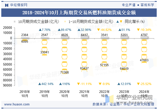 2018-2024年10月上海期货交易所燃料油期货成交金额