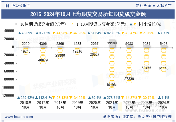 2016-2024年10月上海期货交易所铝期货成交金额