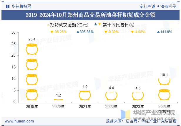 2019-2024年10月郑州商品交易所油菜籽期货成交金额