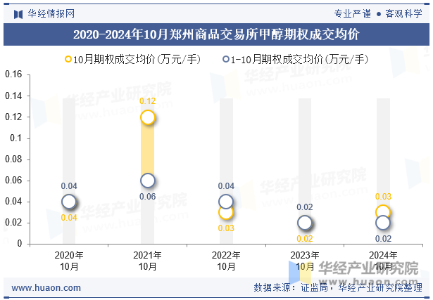 2020-2024年10月郑州商品交易所甲醇期权成交均价