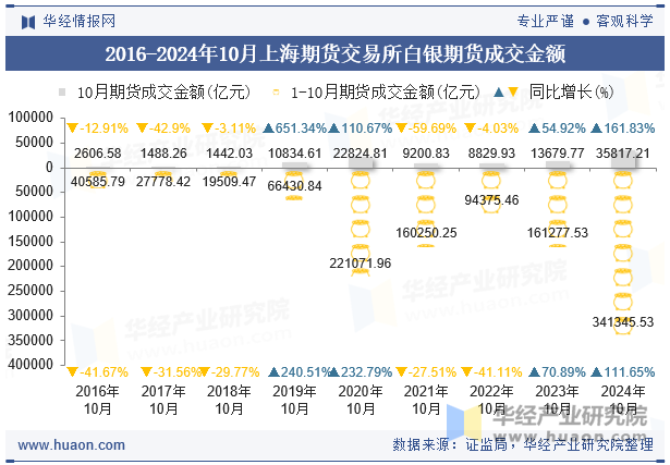 2016-2024年10月上海期货交易所白银期货成交金额