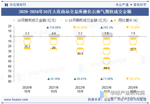 2020-2024年10月大连商品交易所液化石油气期权成交金额