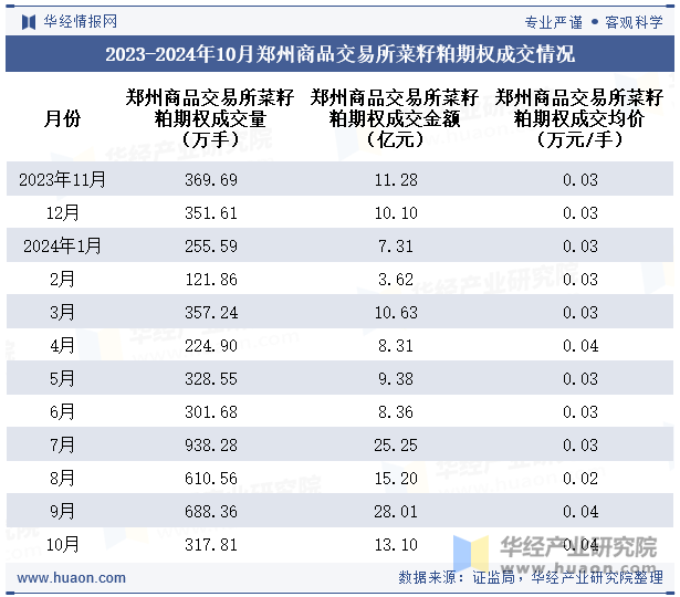 2023-2024年10月郑州商品交易所菜籽粕期权成交情况