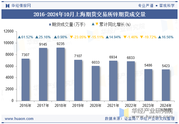 2016-2024年10月上海期货交易所锌期货成交量