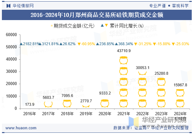 2016-2024年10月郑州商品交易所硅铁期货成交金额