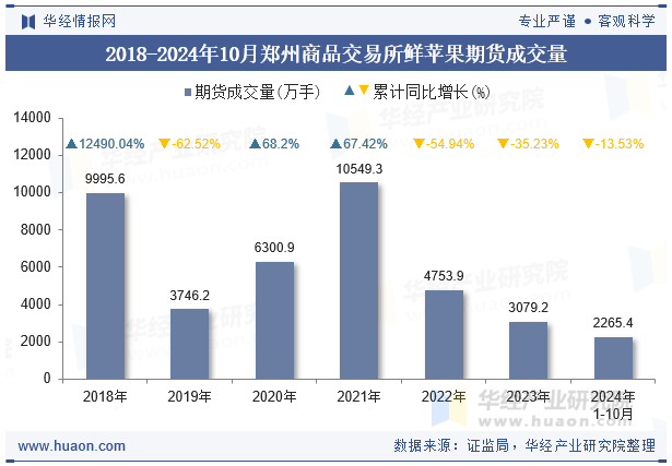 2018-2024年10月郑州商品交易所鲜苹果期货成交量