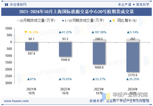 2021-2024年10月上海国际能源交易中心20号胶期货成交量