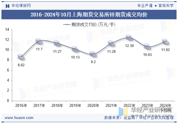 2016-2024年10月上海期货交易所锌期货成交均价