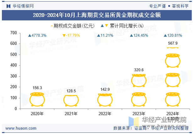 2020-2024年10月上海期货交易所黄金期权成交金额