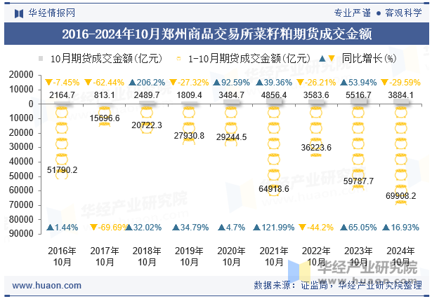 2016-2024年10月郑州商品交易所菜籽粕期货成交金额