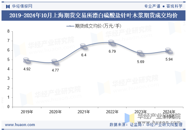 2019-2024年10月上海期货交易所漂白硫酸盐针叶木浆期货成交均价