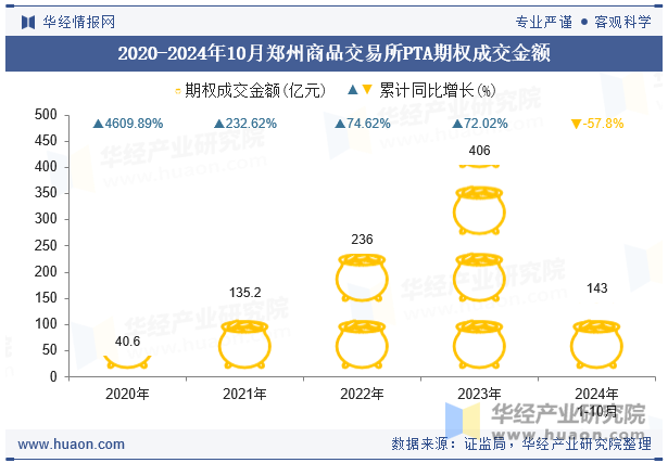 2020-2024年10月郑州商品交易所PTA期权成交金额